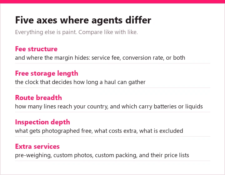 panel listing five axes where shopping agents genuinely differ: fee structure, free storage length, route breadth, inspection depth and extra services