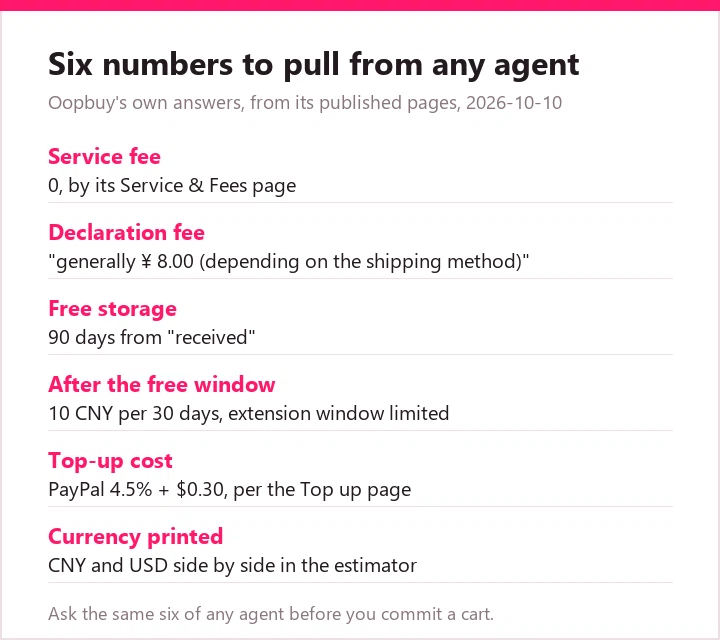 panel listing six fee facts: zero service fee, the hedged declaration fee wording, 90 free storage days, the extension price, the PayPal top-up fee and the dual currency display